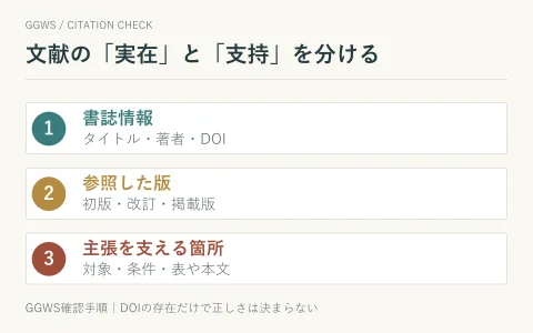 書誌情報、参照した版、主張を支える本文の順に文献を確認する三段階。