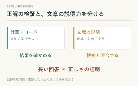 計算やコードでは結果を検証し、文献説明では出典と条件を照合する比較図。