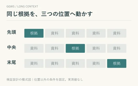 同じ根拠を、同じ長さの入力の先頭、中央、末尾に置く三つの比較条件。