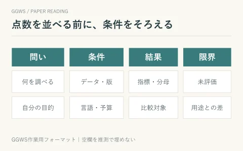 論文の問い、条件、結果、限界を並べ、自分の用途との差を記録する比較表の構成。