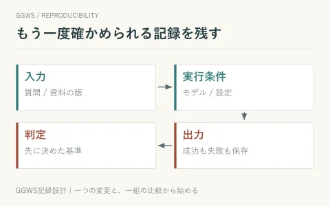 入力、モデルと設定、出力、事前に決めた判定基準を一組で保存する記録設計。
